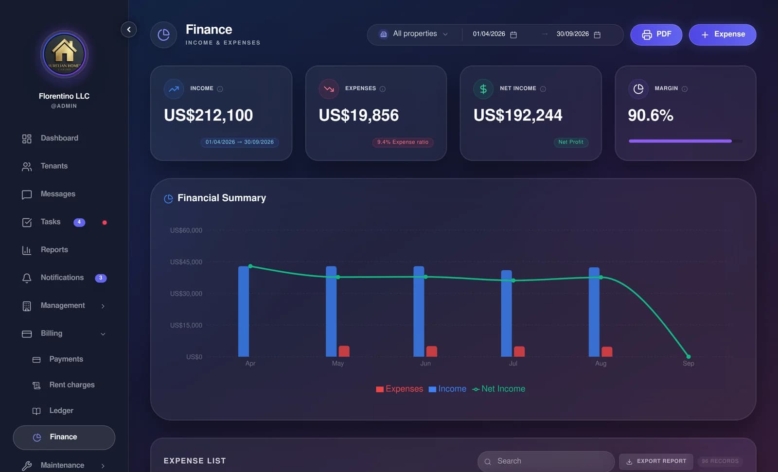 FloRent finance: income, expenses, net income and margin for the period, with the month-by-month chart.